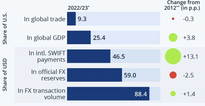 US dollar use